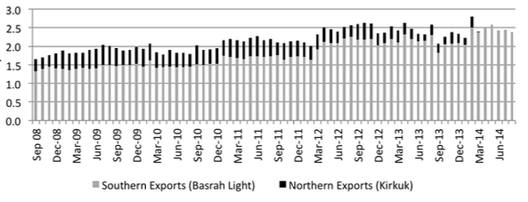 Iraq oil exports