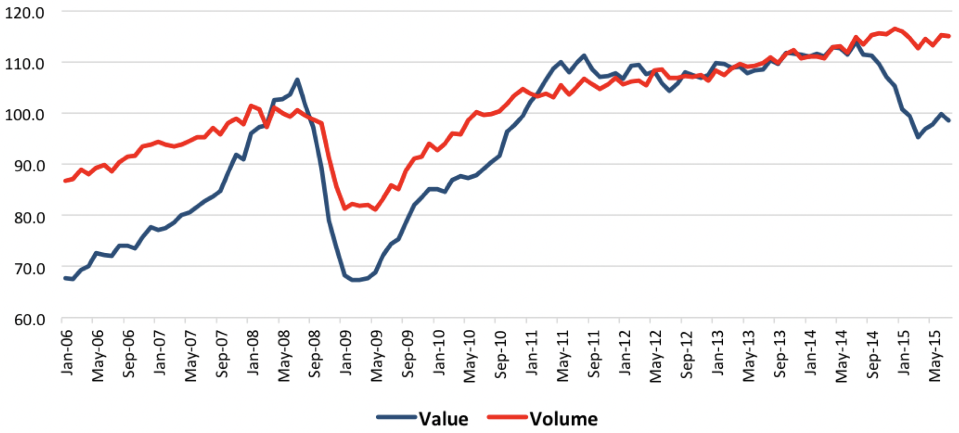 This graph compares world exports over time.