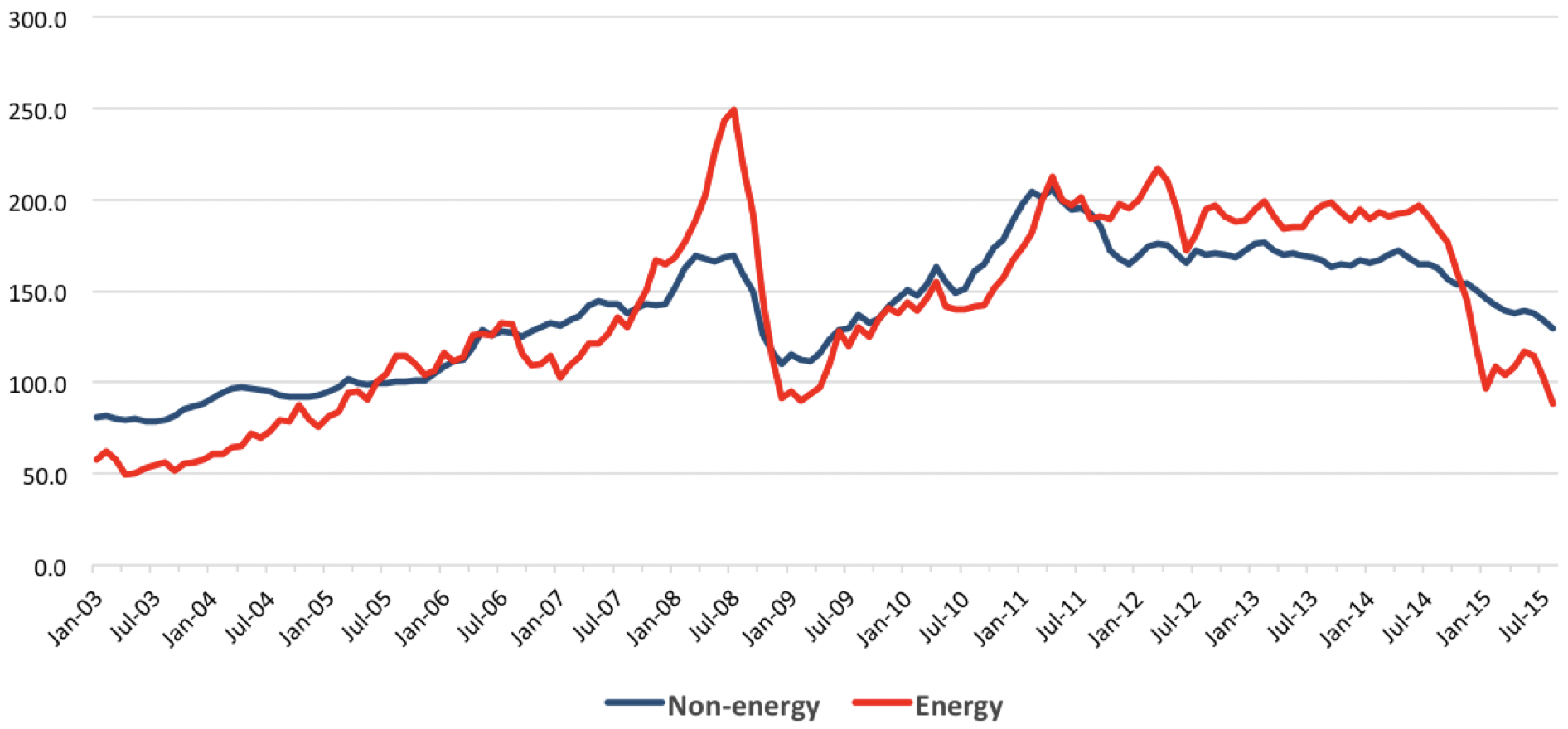 This graph compares commodity prices over time.