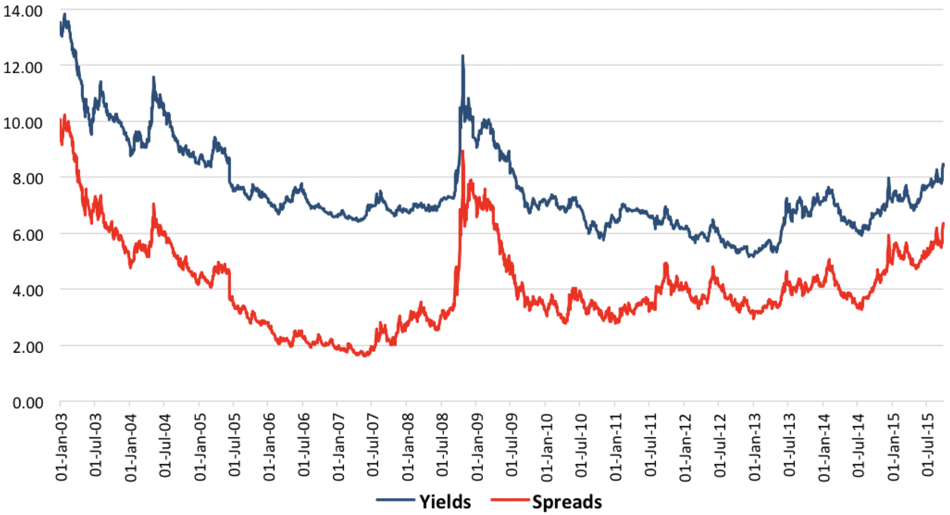 This graph compares yields and spreads on sovereign bonds in Latin America over time.