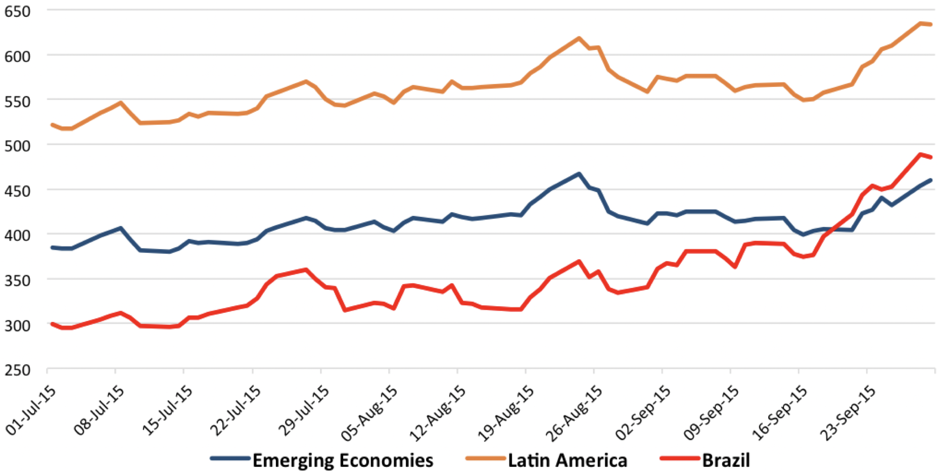 This graph compares sovereign debt spreads for emerging economies, Latin America, and Brazil over time.