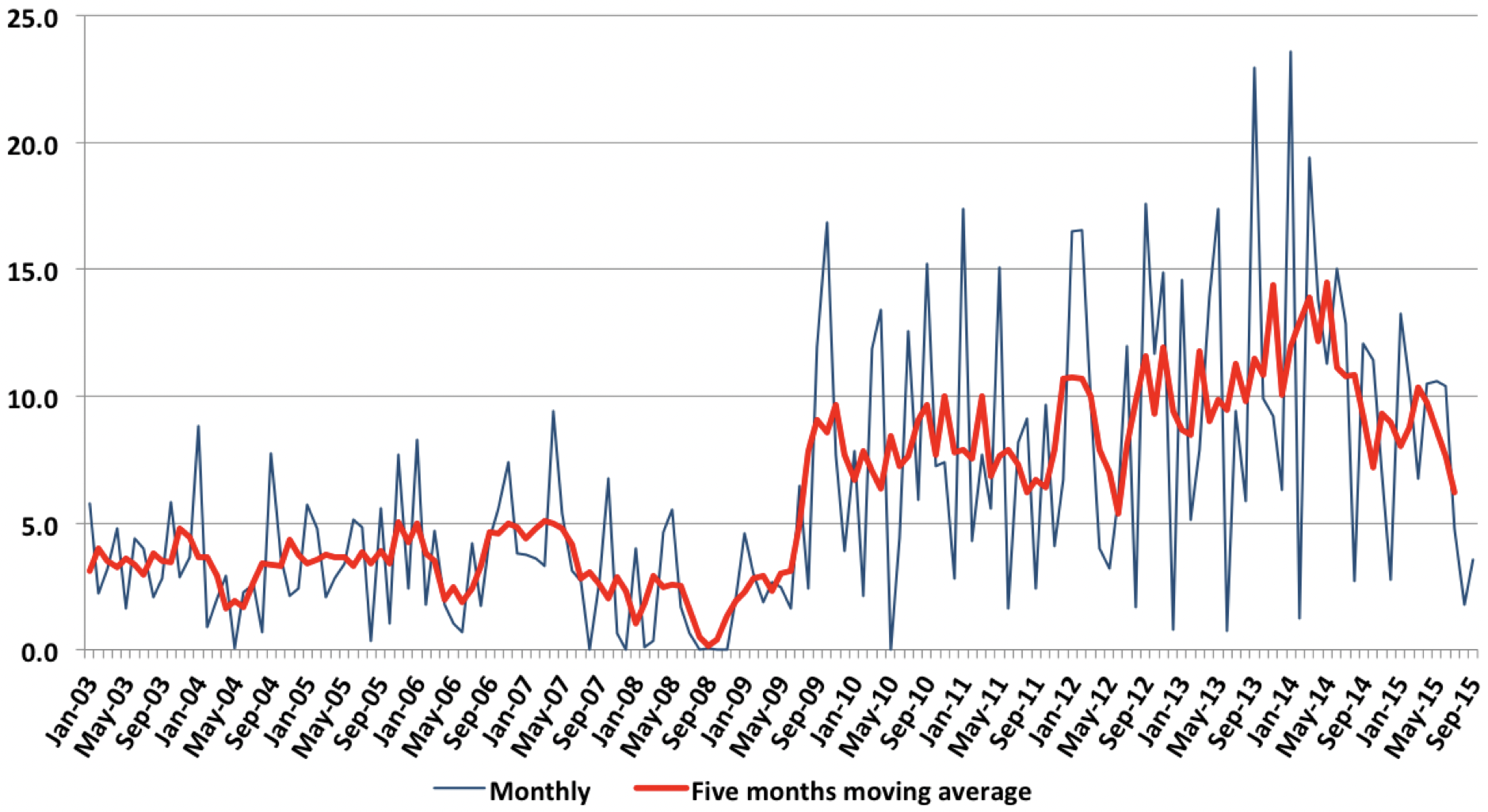 This graph compares the issuance of Latin American bonds over time.