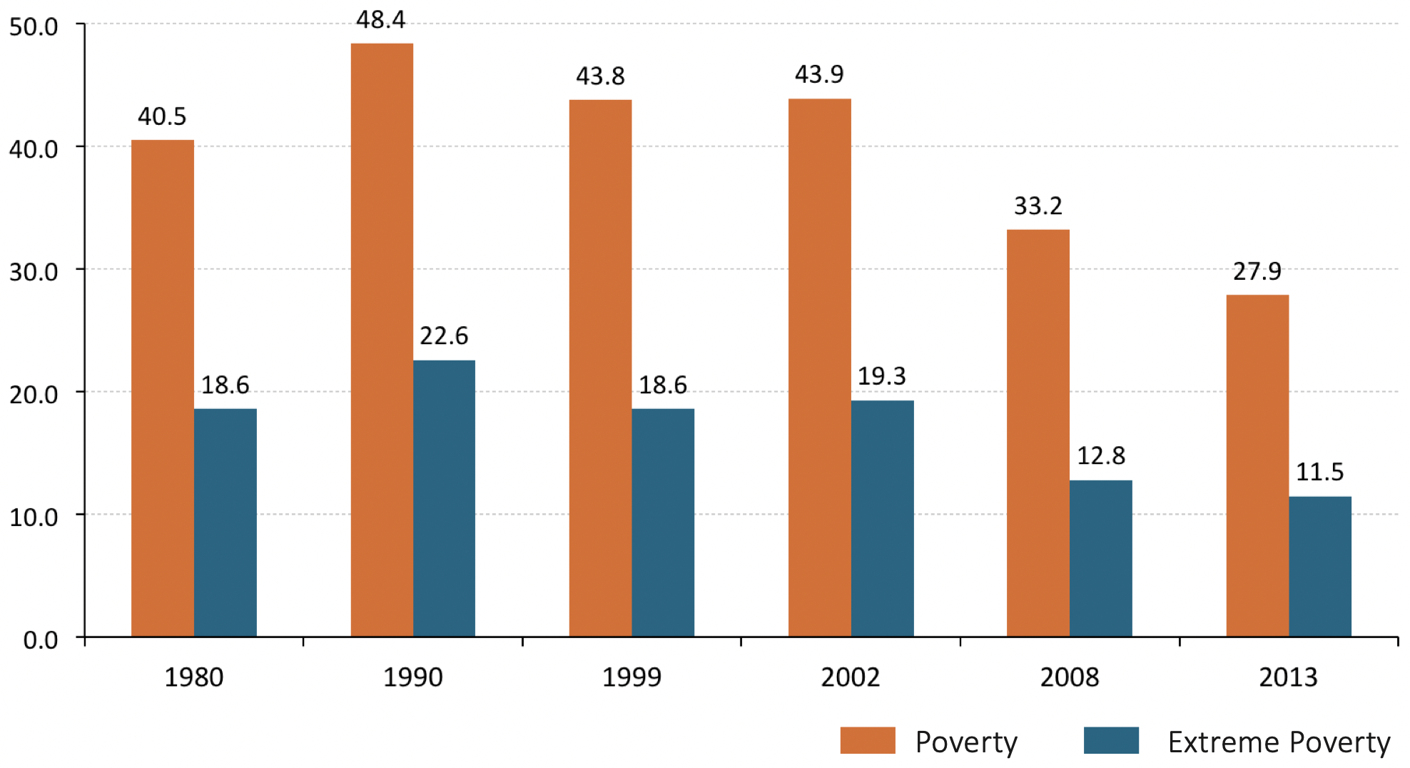 This graph compares poverty and extreme poverty in Latin America.