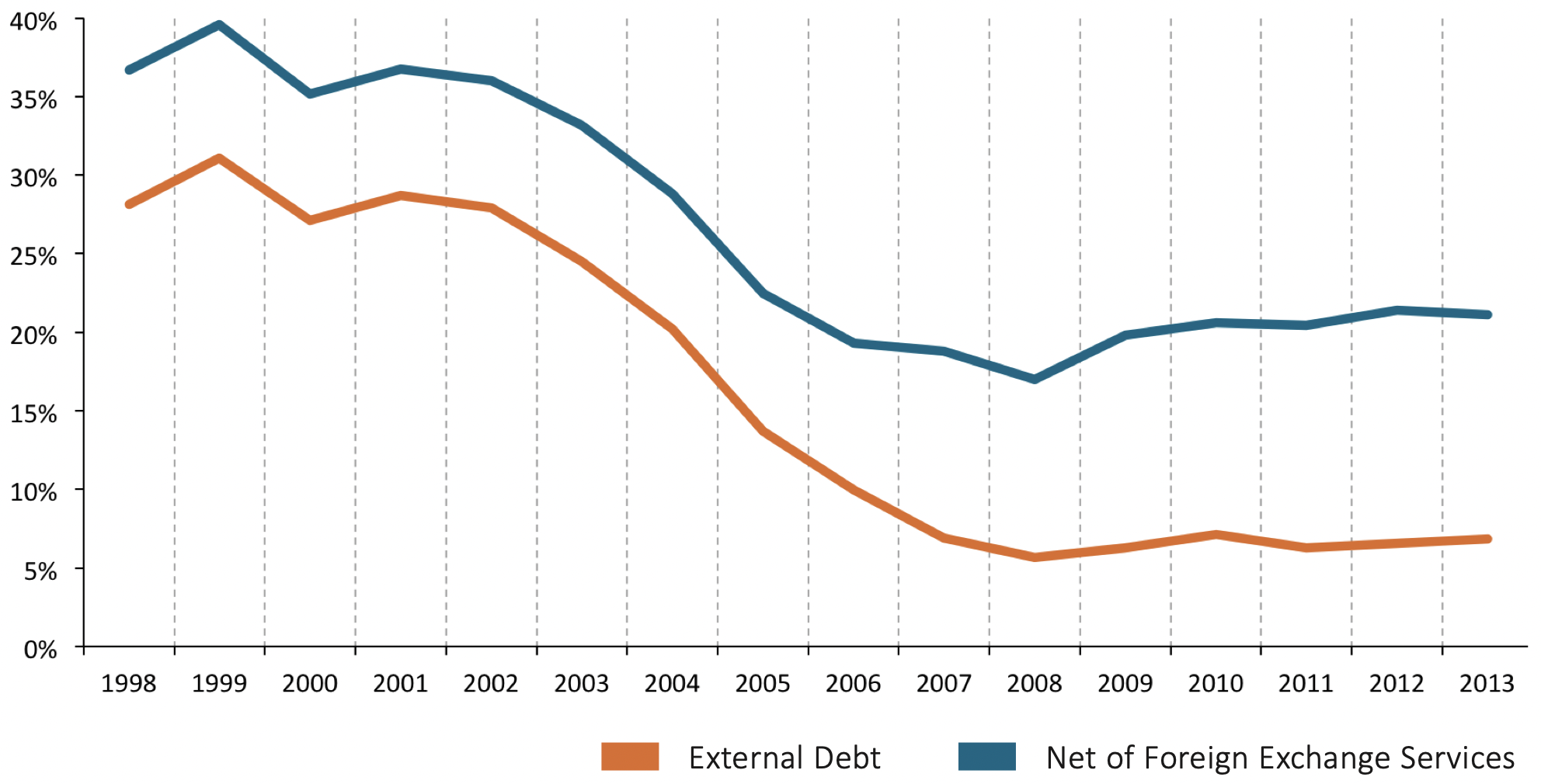 This graph compares external debt as a percentage of GDP over time.