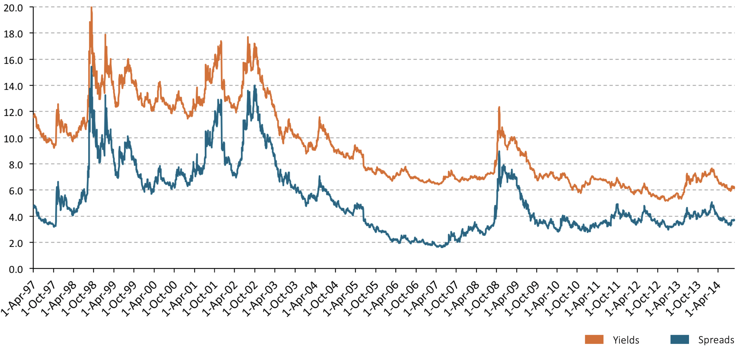 This graph compares risk spreads and yields of Latin American bonds over time.