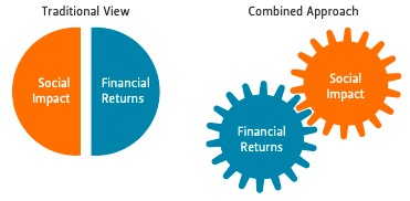 Comparison of traditional and combined approaches to investing