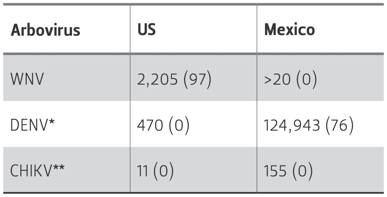 This table compares cases and deaths associated with WNV, DENV, and CHIKV.