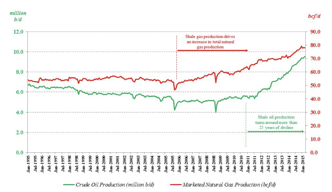 Graph of US Crude Oil and Natural Gas Production