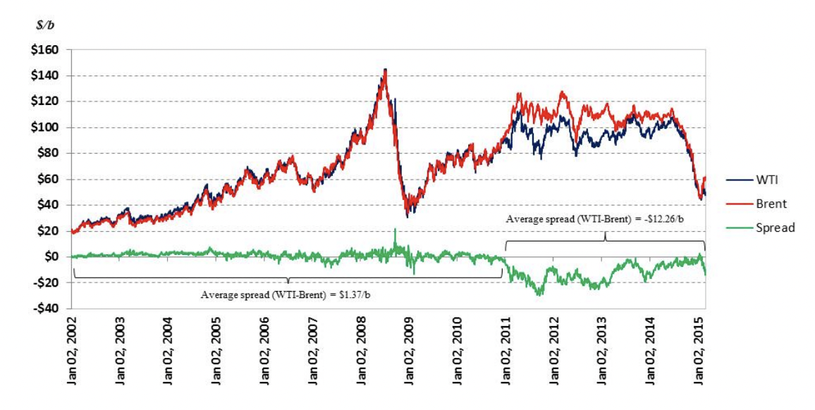 Brent versus WTI graph