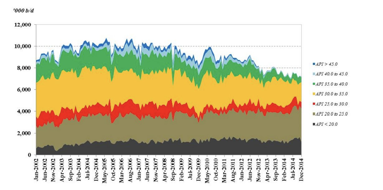 Graph of US Crude Oil Imports by Gravity