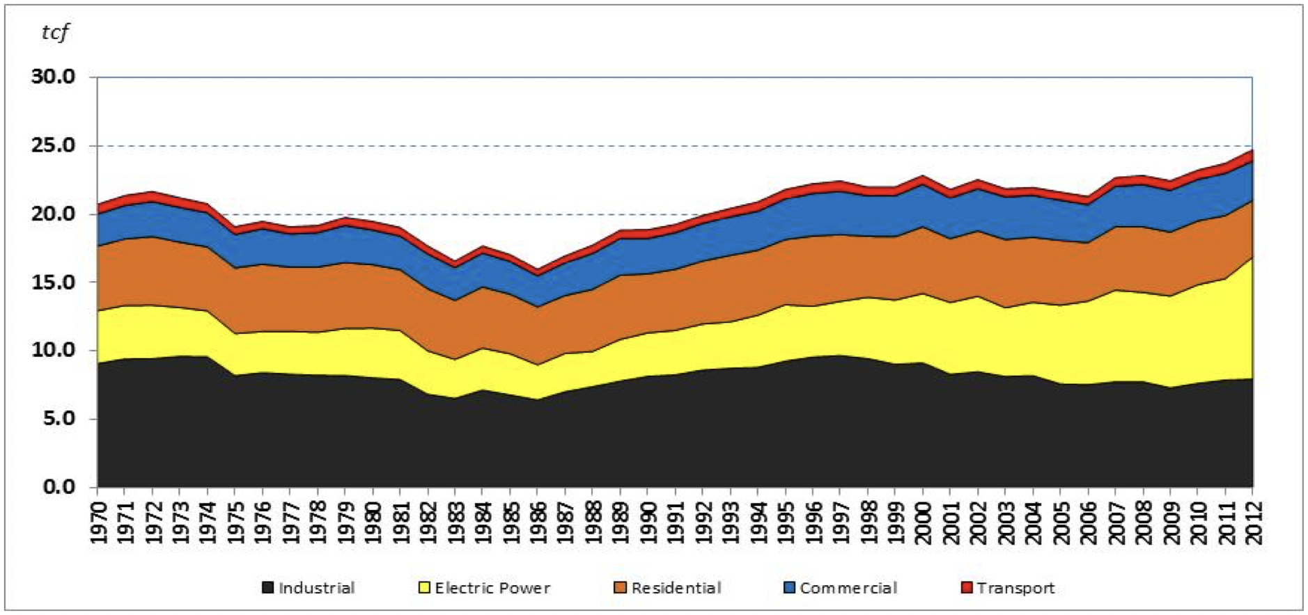 This graph compares U.S. natural gas demand by end-use sector over time.