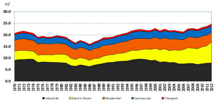 U.S. Natural Gas Demand by End-Use Sector