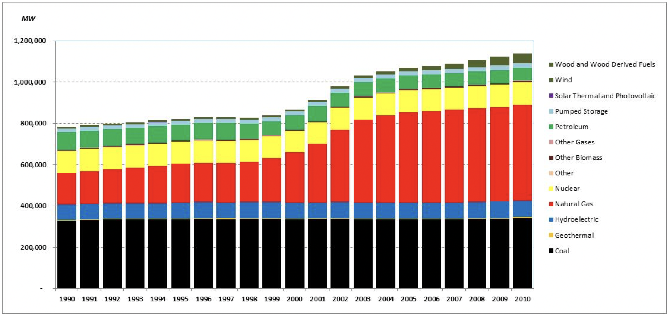 This graph compares the U.S. generation fleet by energy source.