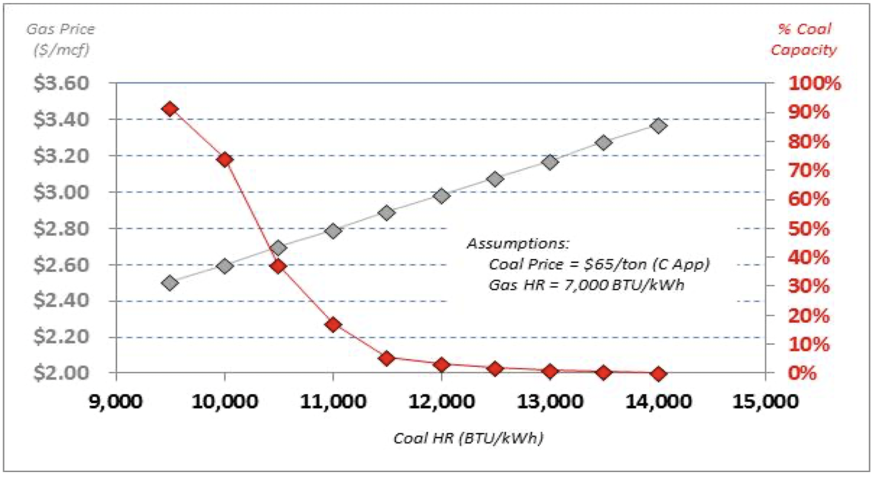 This graph compares natural gas and coal for existing fleet price parity and coal capacity.