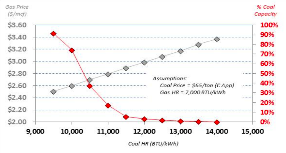 Natural gas vs. coal