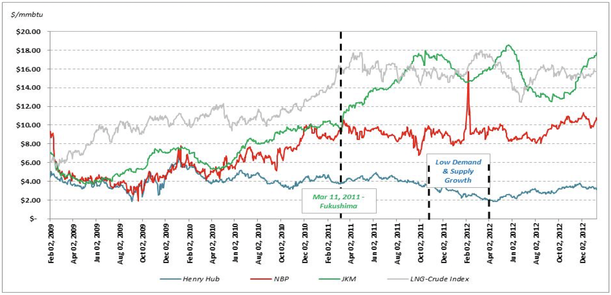 This graph compares regional natural gas prices over time.