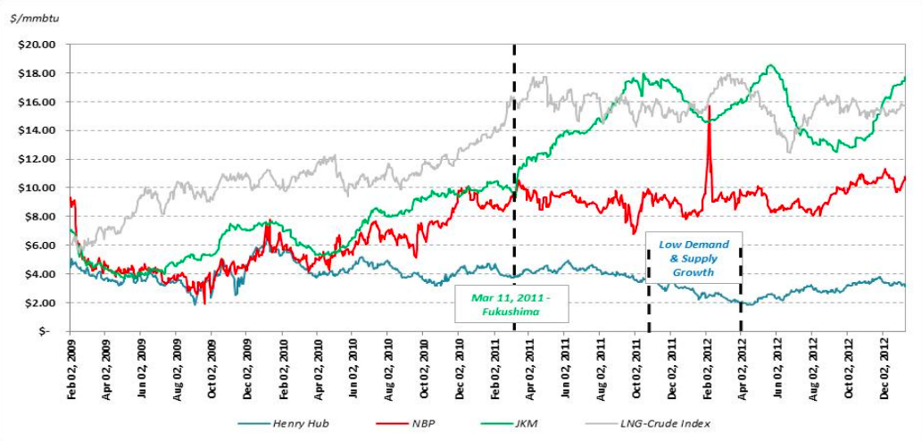 Regional natural gas prices