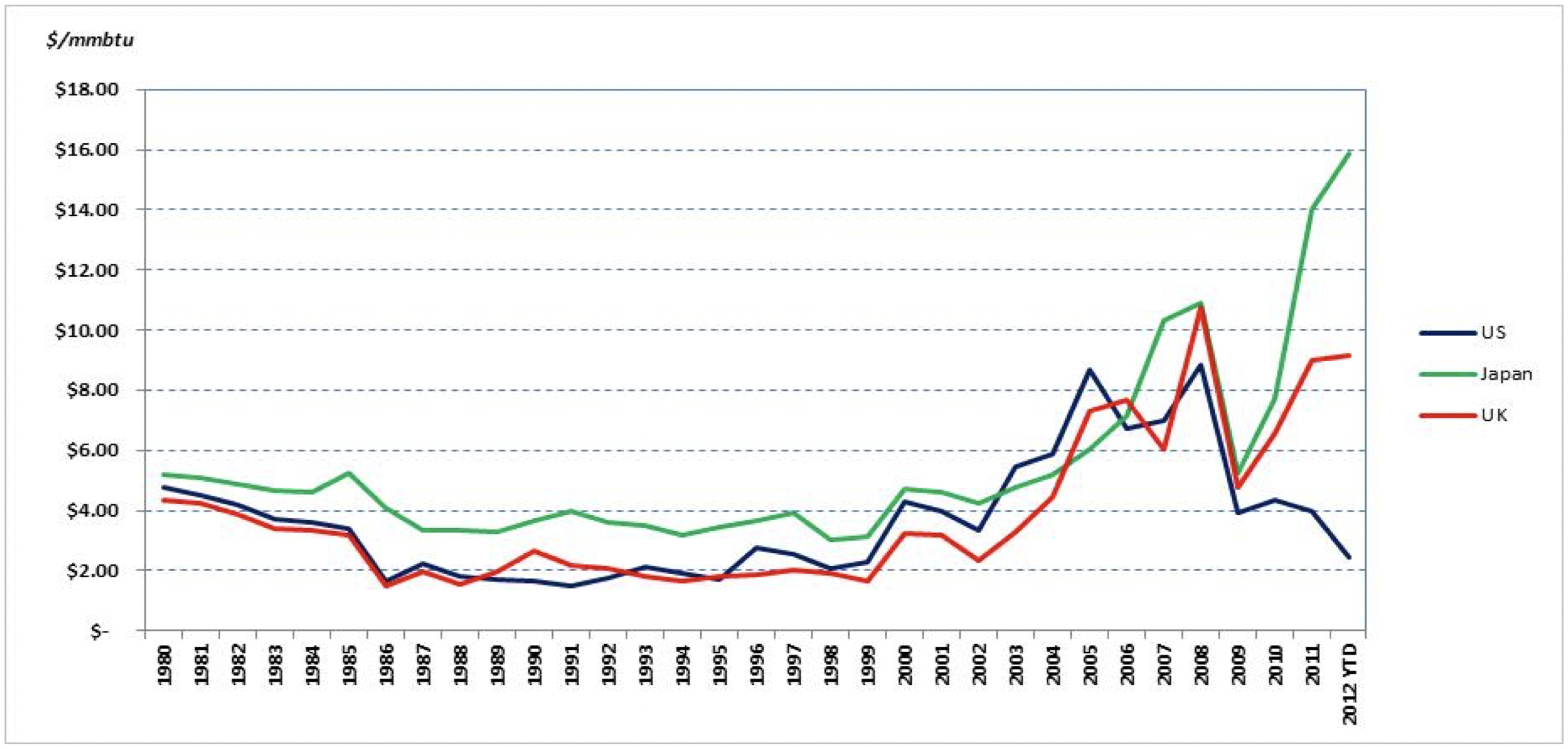 This graph compares regional natural gas prices over time.