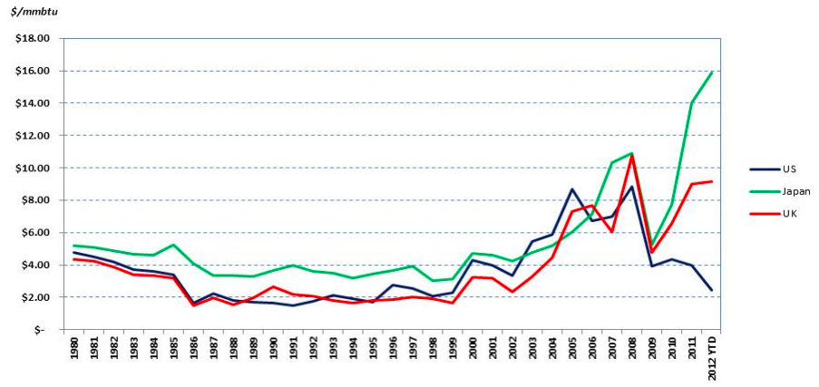 Regional natural gas prices