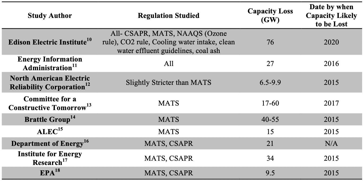 This table summarizes the impacts of EPA regulations on U.S. coal capacity.