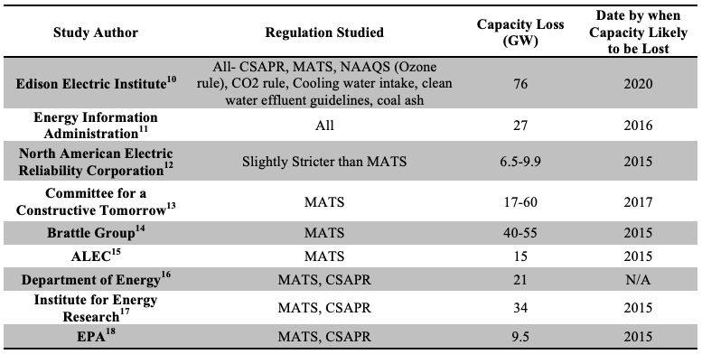 Summary of impacts of EPA regulations on U.S. coal capacity