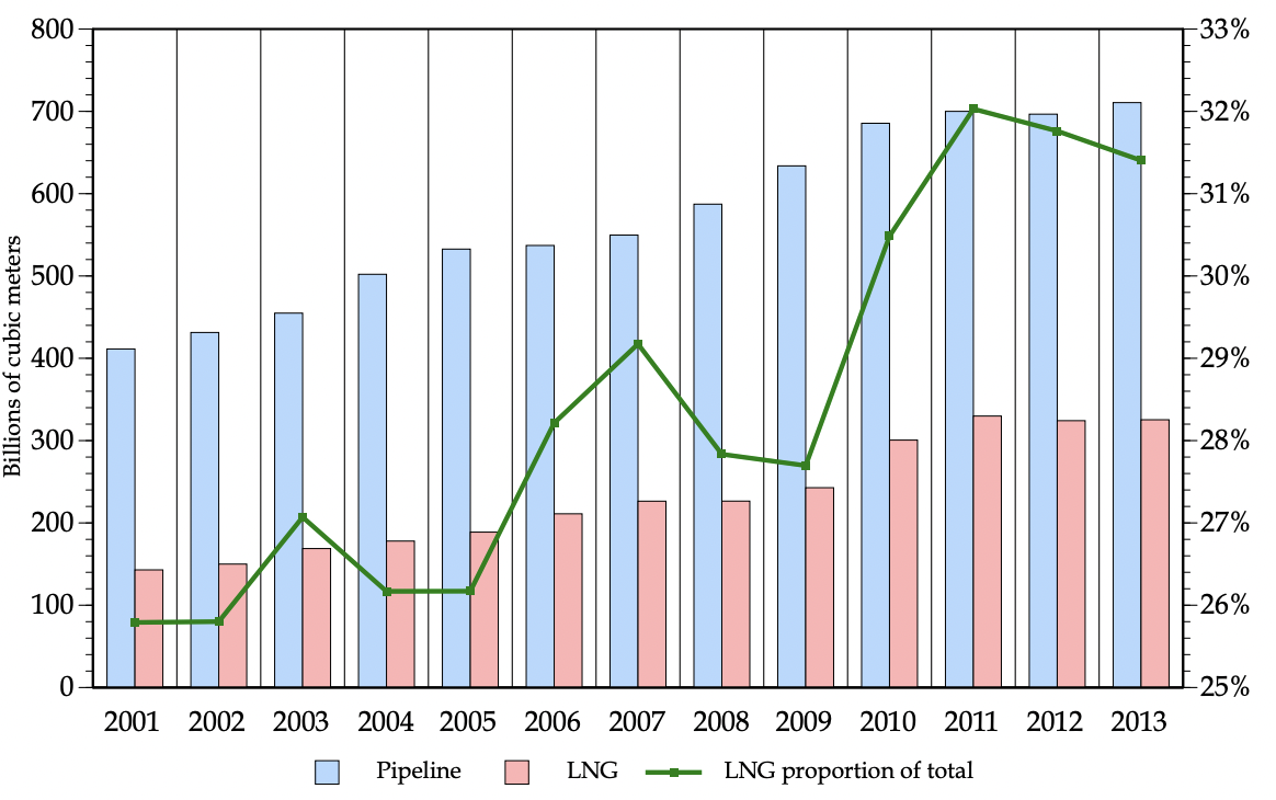 LNG imports Figure 1