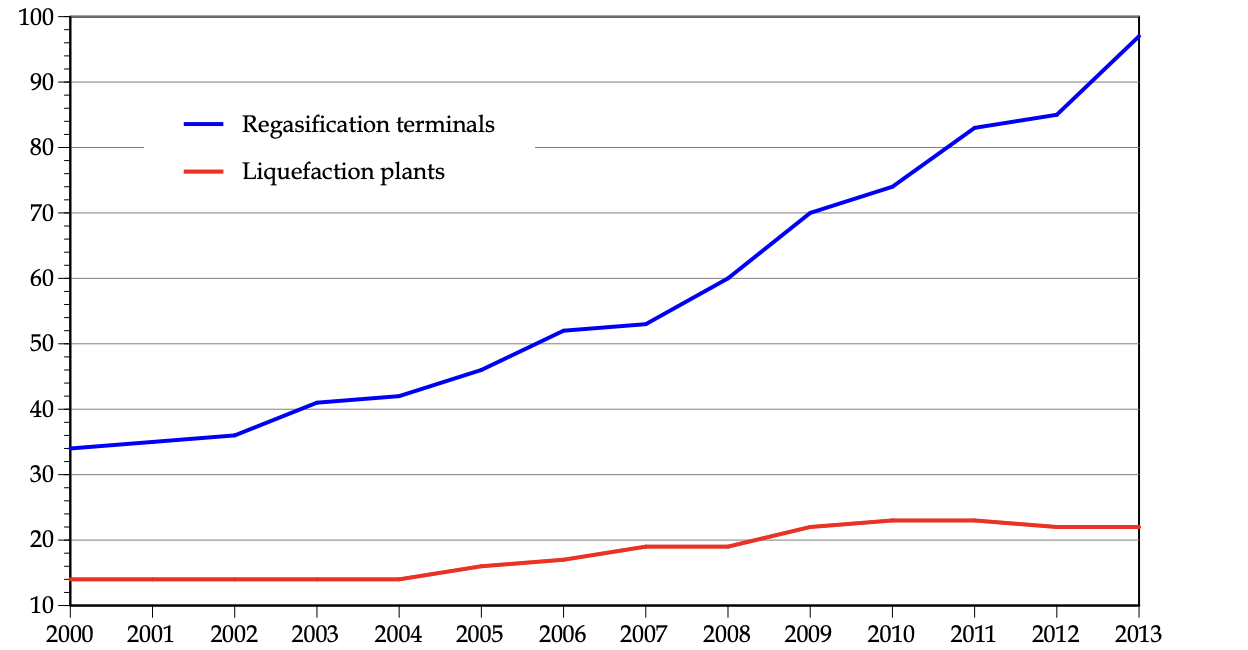 LNG Figure 2