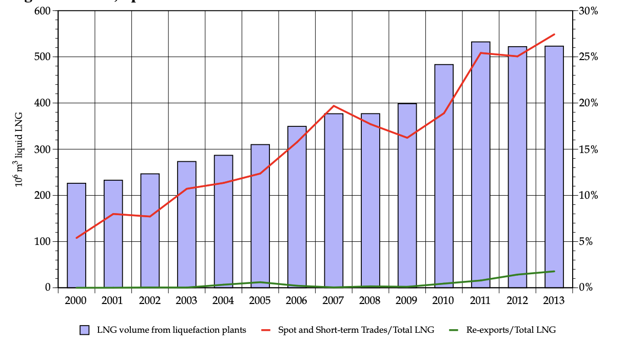 LNG Figure 3