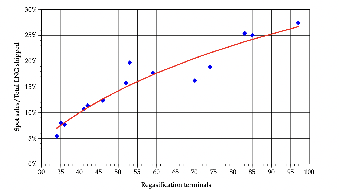 LNG Figure 4