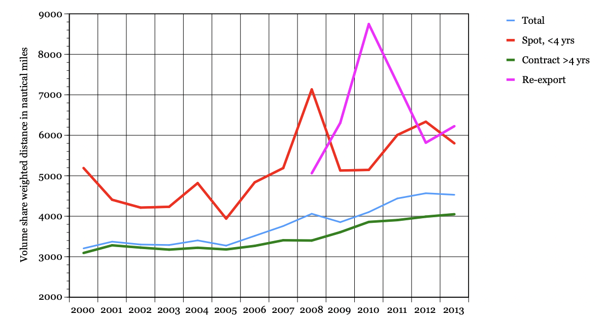 LNG Figure 5