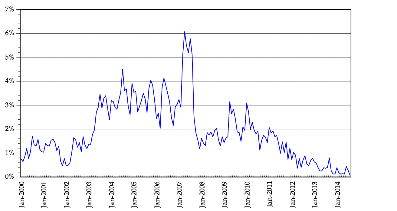 LNG Figure 7