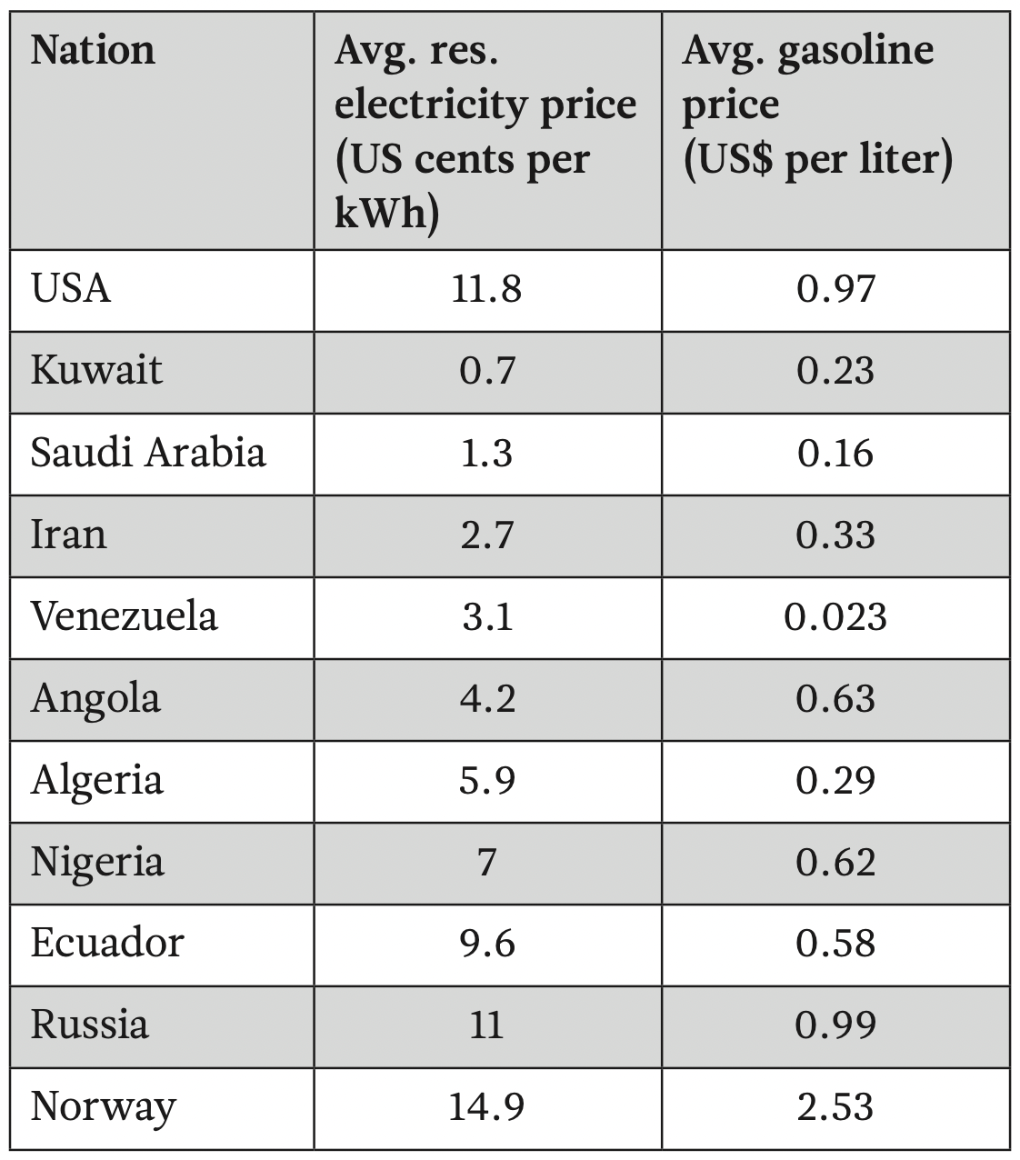 This table compares electricity and gasoline prices across select exporting countries.