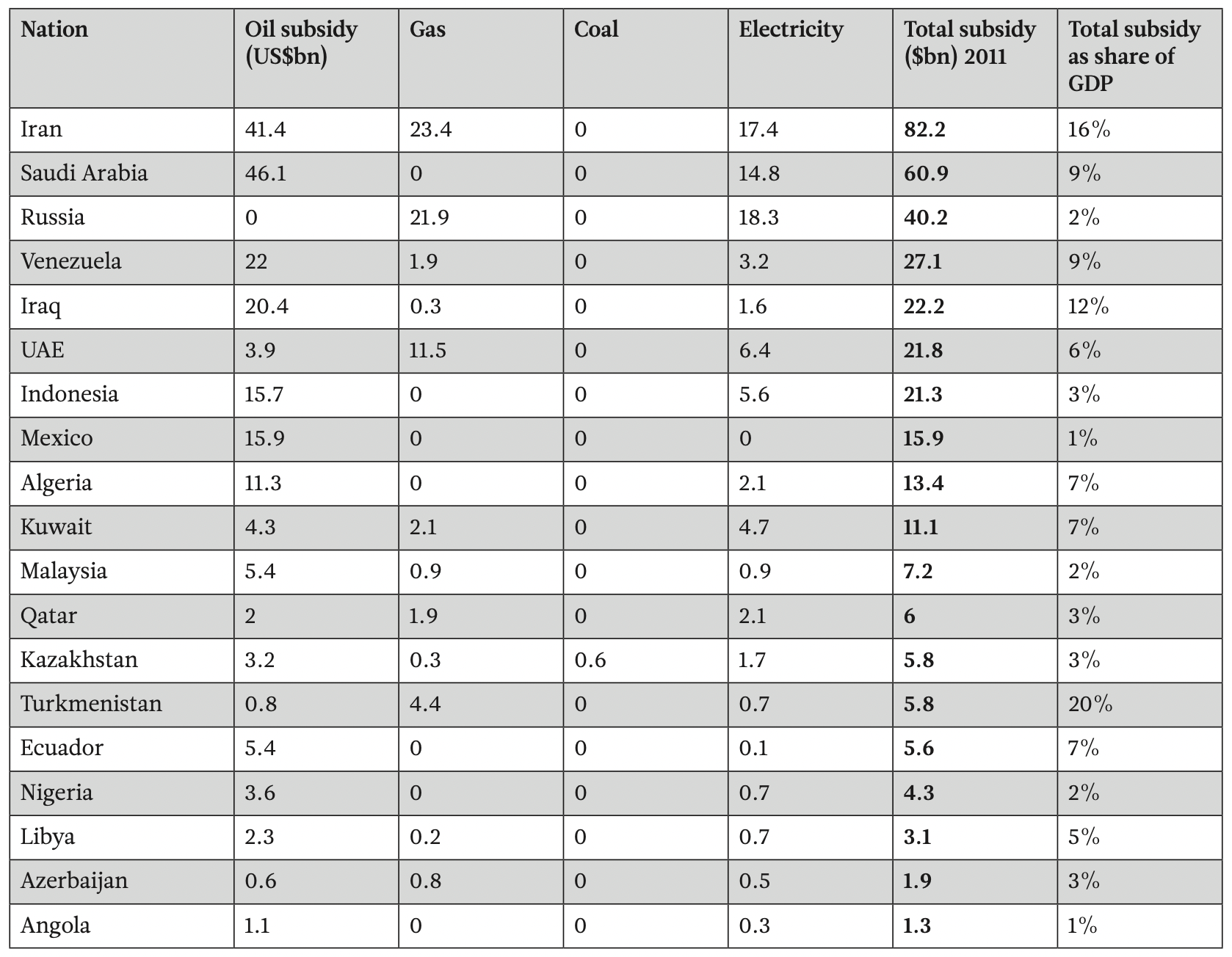 This table compares energy subsidies across major exporting countries.