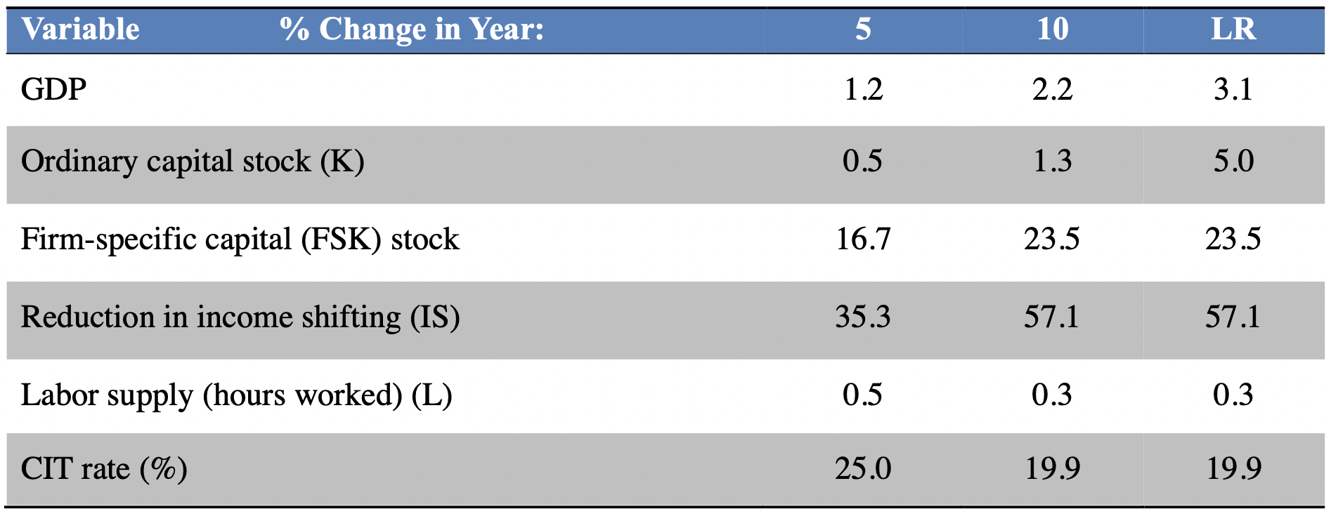 This table shows the results of the Diamond-Zodrow analysis of camp for BRT.