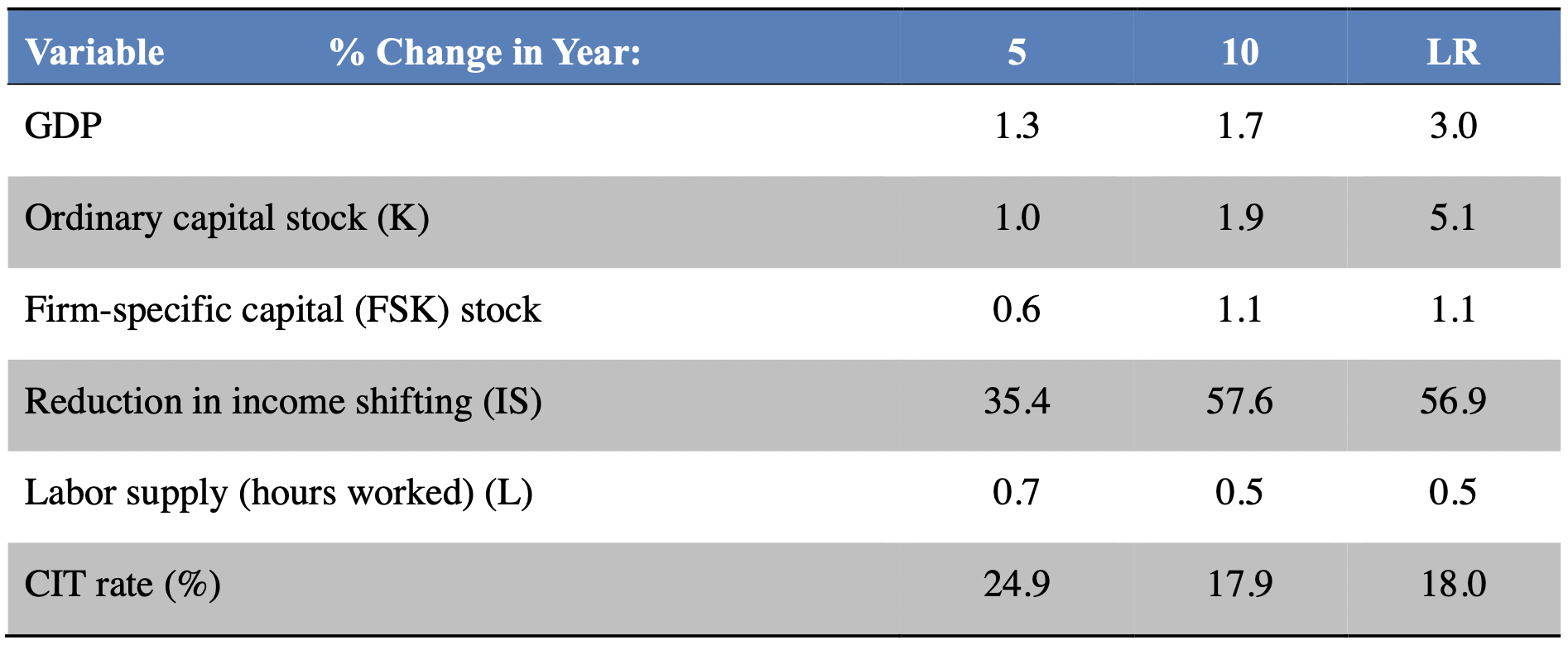 This table shows the results of the Diamond-Zodrow analysis of camp with immobile FSK.
