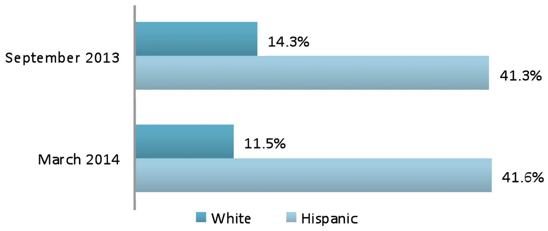 This graph compares the percent uninsured of the white and Hispanic populations in Texas over time.