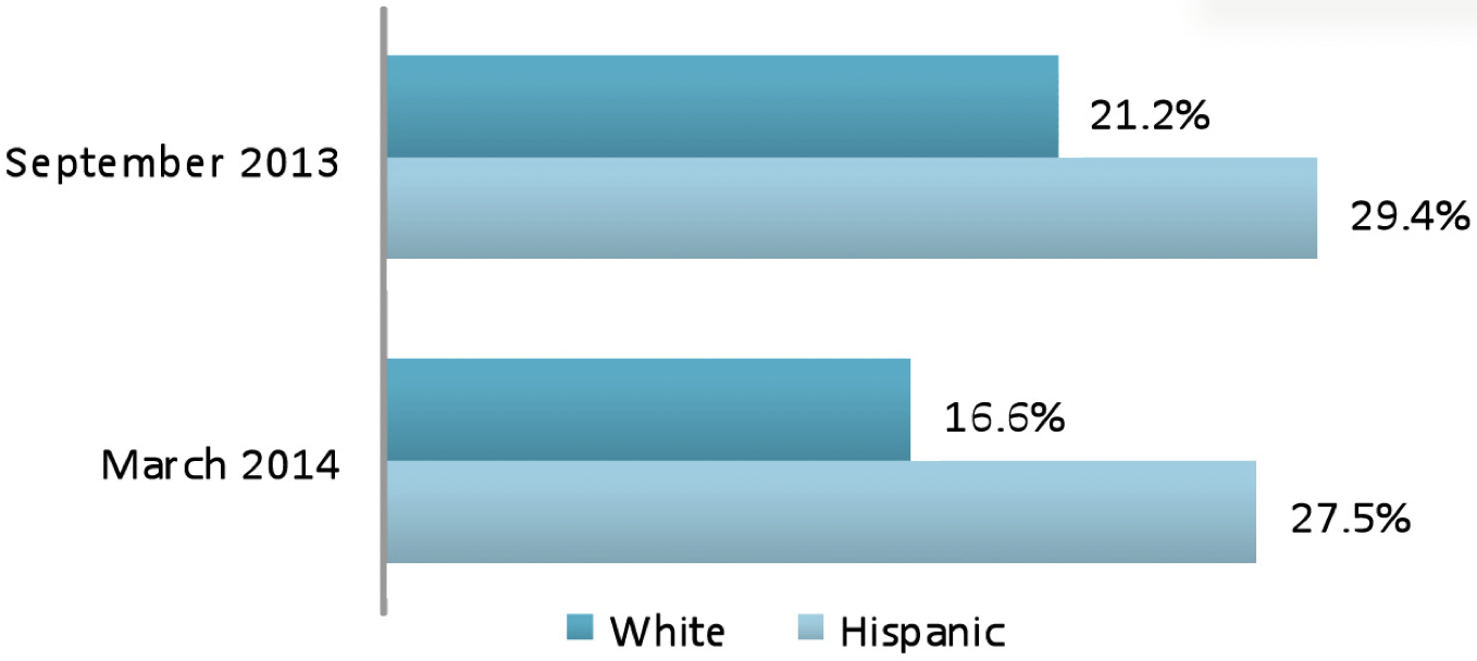 This graph compares the percentage of white and Hispanic Texans having problems paying medical bills over time.