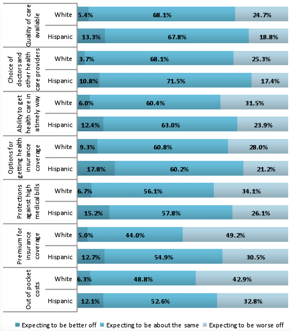 This graph compares Texans' expected changes in health care quality, access, and cost.