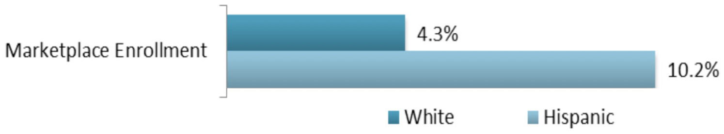 This graph compares health insurance enrollment through the Marketplace for Hispanic and white Texans.