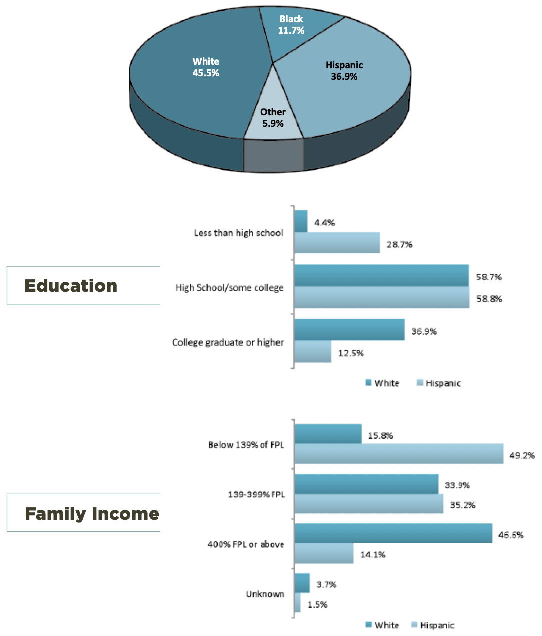 These graphs compare race, education, and family income of survey participants.