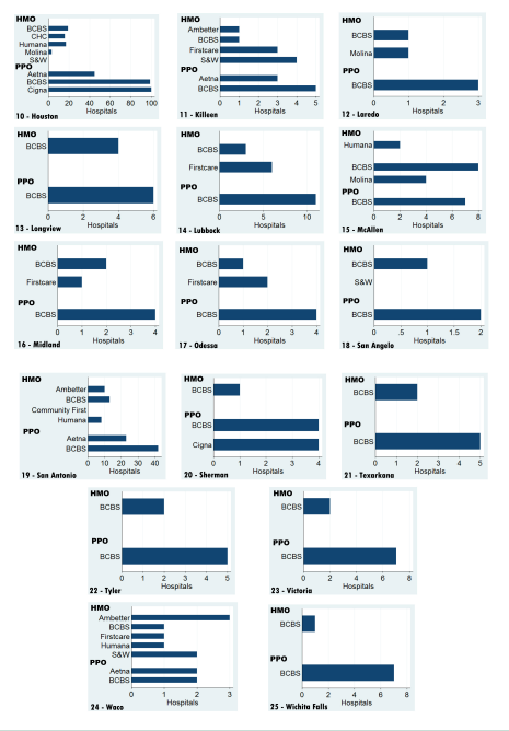 Hospital networks of insurance plans by rating area