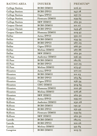 Table of silver plans premiums