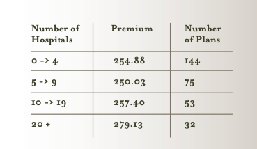 Hospital Network Size by Premium and Number of Plans
