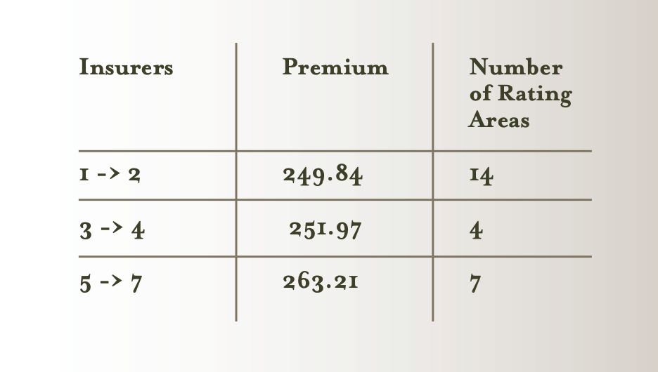 Number of insurers per rating area and silver plan premiums