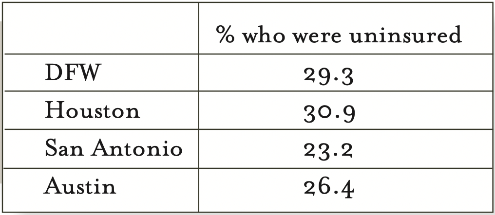 This table compares uninsured rates by Texas city for nonelderly adults.
