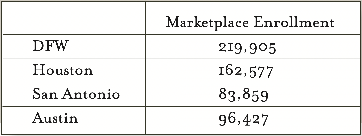 This table compares Marketplace enrollment by Texas city.