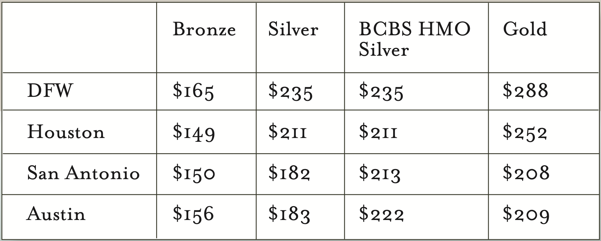 This table compares the lowest-priced premiums for a 30-year old by plan type and city.
