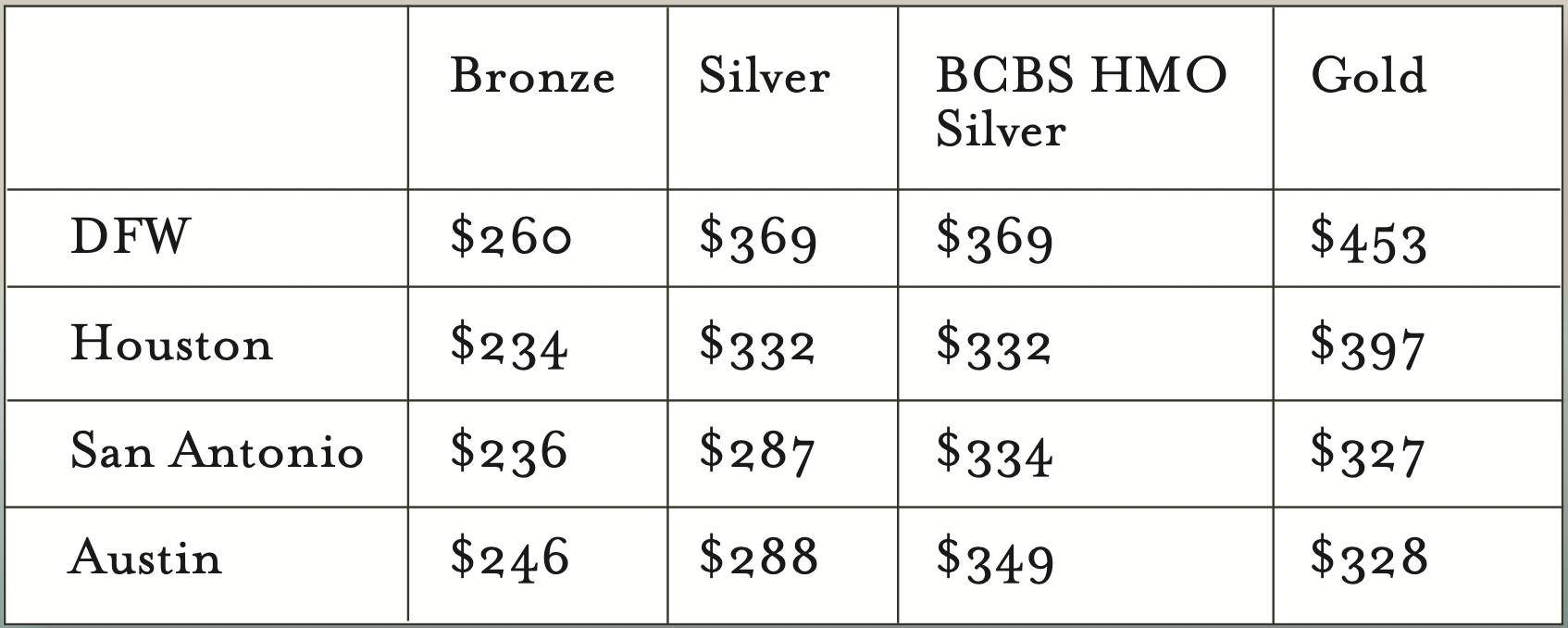 This table compares the lowest-priced premiums for a 50-year old by plan type and Texas city.