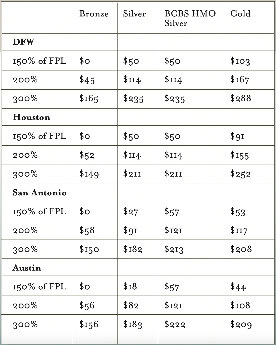 This table compares the lowest-priced premiums for a 30-year old by plan type and Texas city.