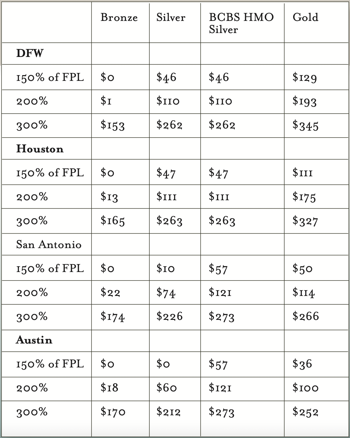 This table compares the lowest-priced premiums for a 50-year old by plan type and Texas city.